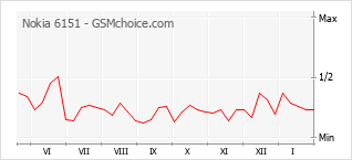 Le graphique de popularité de Nokia 6151