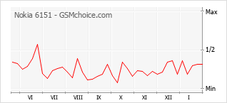 Populariteit van de telefoon: diagram Nokia 6151