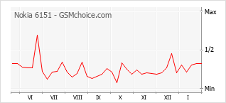 Диаграмма изменений популярности телефона Nokia 6151