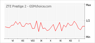 Diagramm der Poplularitätveränderungen von ZTE Prestige 2