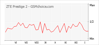 Grafico di modifiche della popolarità del telefono cellulare ZTE Prestige 2