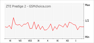 Populariteit van de telefoon: diagram ZTE Prestige 2