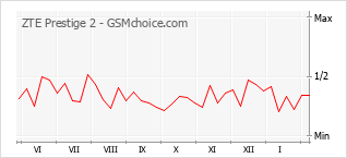 Traçar mudanças de populariedade do telemóvel ZTE Prestige 2