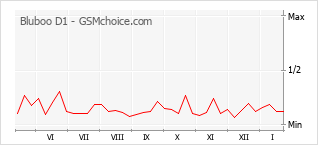 Populariteit van de telefoon: diagram Bluboo D1