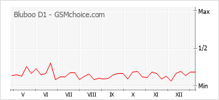 Диаграмма изменений популярности телефона Bluboo D1