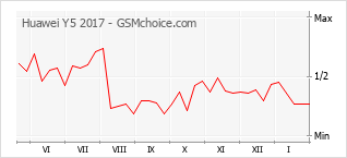Diagramm der Poplularitätveränderungen von Huawei Y5 2017