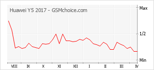 Popularity chart of Huawei Y5 2017