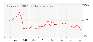 Populariteit van de telefoon: diagram Huawei Y5 2017