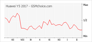 Traçar mudanças de populariedade do telemóvel Huawei Y5 2017