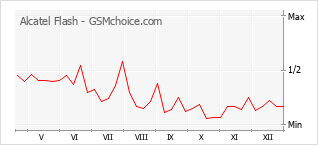 Diagramm der Poplularitätveränderungen von Alcatel Flash