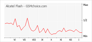 Popularity chart of Alcatel Flash