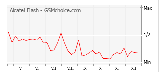 Gráfico de los cambios de popularidad Alcatel Flash