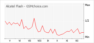 Le graphique de popularité de Alcatel Flash