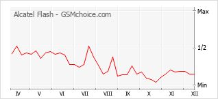 Grafico di modifiche della popolarità del telefono cellulare Alcatel Flash