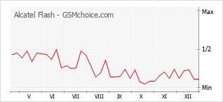 Диаграмма изменений популярности телефона Alcatel Flash