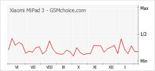Populariteit van de telefoon: diagram Xiaomi MiPad 3