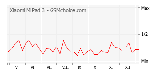 Traçar mudanças de populariedade do telemóvel Xiaomi MiPad 3