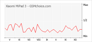 Диаграмма изменений популярности телефона Xiaomi MiPad 3