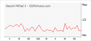 手机声望改变图表 Xiaomi MiPad 3