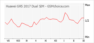 Diagramm der Poplularitätveränderungen von Huawei GR5 2017 Dual SIM