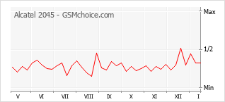 Diagramm der Poplularitätveränderungen von Alcatel 2045