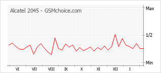 Gráfico de los cambios de popularidad Alcatel 2045