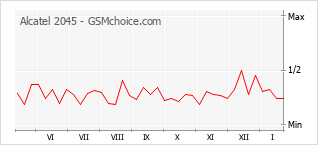 Grafico di modifiche della popolarità del telefono cellulare Alcatel 2045