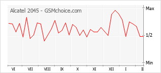 Traçar mudanças de populariedade do telemóvel Alcatel 2045