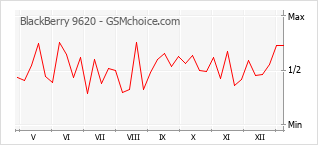 Diagramm der Poplularitätveränderungen von BlackBerry 9620