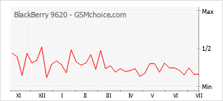 Popularity chart of BlackBerry 9620