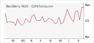 Grafico di modifiche della popolarità del telefono cellulare BlackBerry 9620