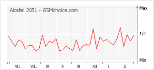 Grafico di modifiche della popolarità del telefono cellulare Alcatel 2051