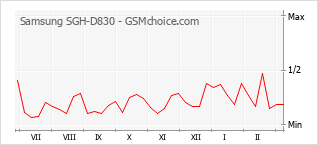 Diagramm der Poplularitätveränderungen von Samsung SGH-D830