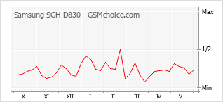 Grafico di modifiche della popolarità del telefono cellulare Samsung SGH-D830