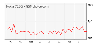 Gráfico de los cambios de popularidad Nokia 7250i
