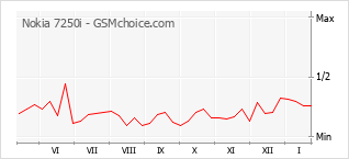 Populariteit van de telefoon: diagram Nokia 7250i