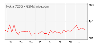 Traçar mudanças de populariedade do telemóvel Nokia 7250i