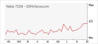 Диаграмма изменений популярности телефона Nokia 7250i