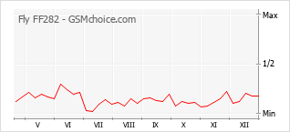 Le graphique de popularité de Fly FF282
