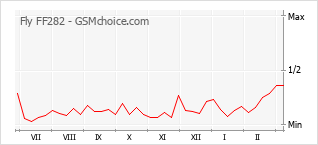 手机声望改变图表 Fly FF282