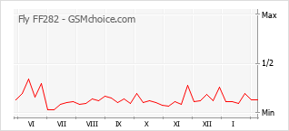手機聲望改變圖表 Fly FF282