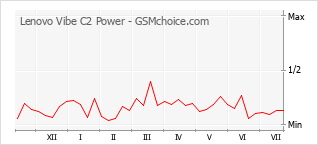 Popularity chart of Lenovo Vibe C2 Power