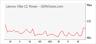 Grafico di modifiche della popolarità del telefono cellulare Lenovo Vibe C2 Power