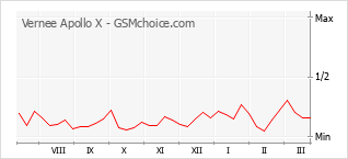 Gráfico de los cambios de popularidad Vernee Apollo X