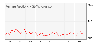 Grafico di modifiche della popolarità del telefono cellulare Vernee Apollo X