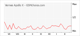 Populariteit van de telefoon: diagram Vernee Apollo X