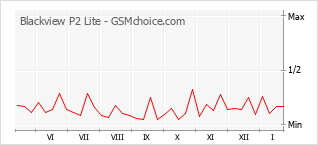 Popularity chart of Blackview P2 Lite