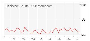 Gráfico de los cambios de popularidad Blackview P2 Lite