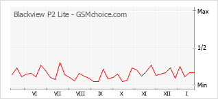 Le graphique de popularité de Blackview P2 Lite