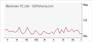 Traçar mudanças de populariedade do telemóvel Blackview P2 Lite